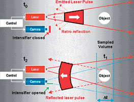 The principle of range gating